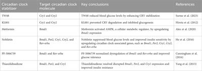 Effect of circadian clock disruption on type 2 diabetes